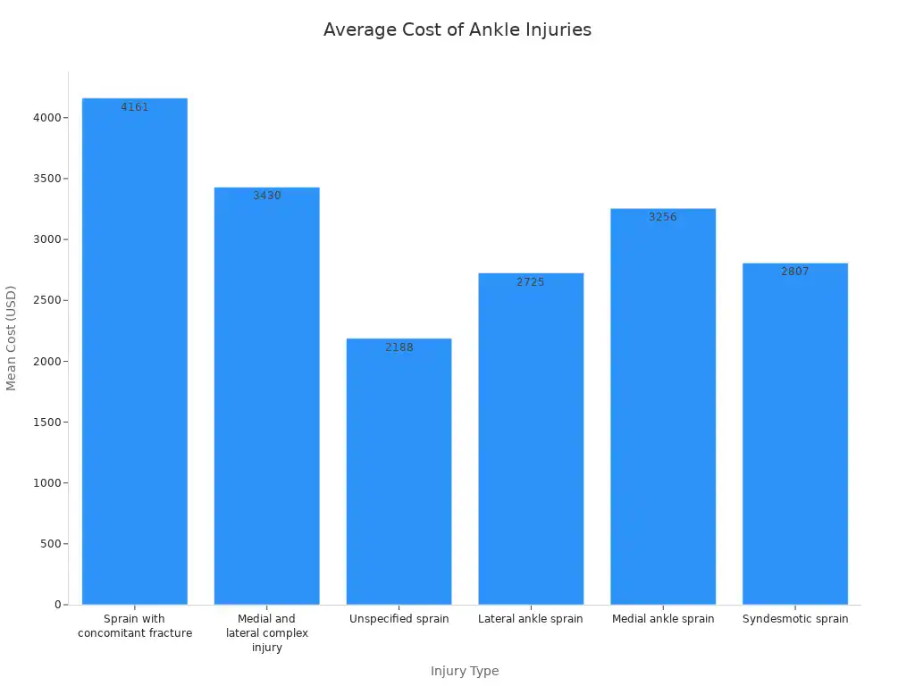 A bar chart showing the mean cost in USD for various ankle injury types, with '
style=